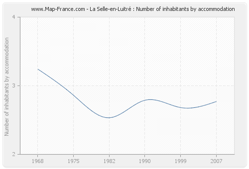 La Selle-en-Luitré : Number of inhabitants by accommodation